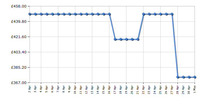Cheapest price history chart for the Panasonic TB65W60AEY