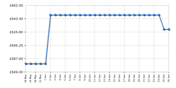 Cheapest price history chart for the Panasonic TB65W61AEY