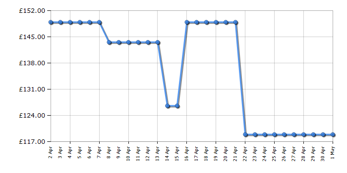 Cheapest price history chart for the Panasonic TS24N30AEY