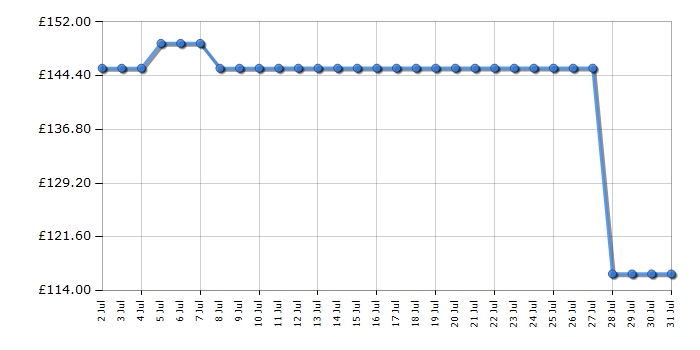 Cheapest price history chart for the Panasonic TV24S50AEY