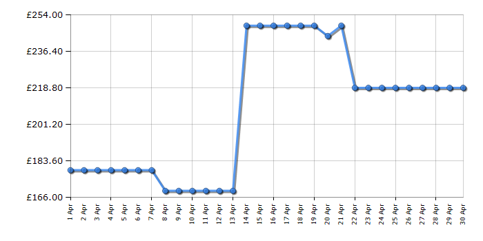 Cheapest price history chart for the Panasonic TV32S55AEY