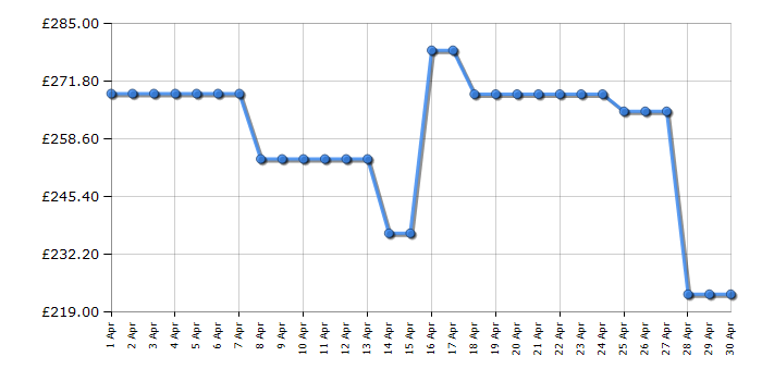 Cheapest price history chart for the Panasonic TV40S55AEY