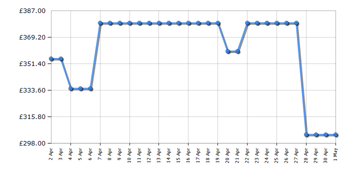 Cheapest price history chart for the Panasonic TV43W80AEY