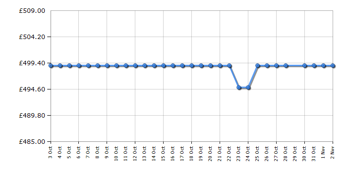 Cheapest price history chart for the Panasonic TV43W85BEY