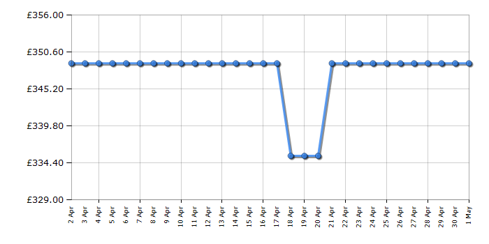 Cheapest price history chart for the Panasonic TV43W90AEB