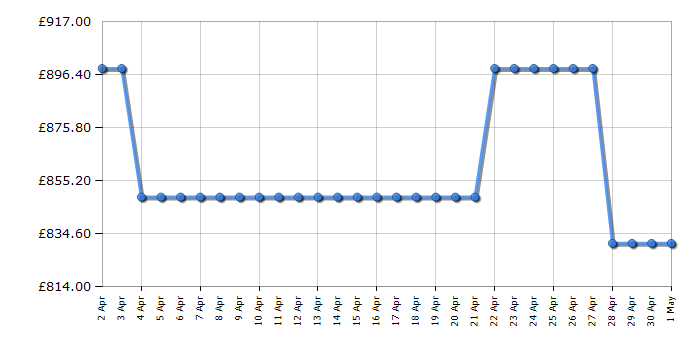 Cheapest price history chart for the Panasonic TV48Z80AEY