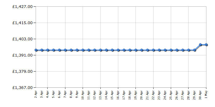 Cheapest price history chart for the Panasonic TV48Z90AEB