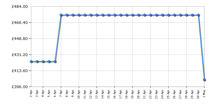 Cheapest price history chart for the Panasonic TV50W80AEY
