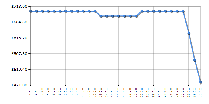 Cheapest price history chart for the Panasonic TV50W85BEY