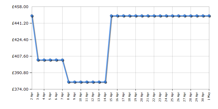 Cheapest price history chart for the Panasonic TV50W90AEB