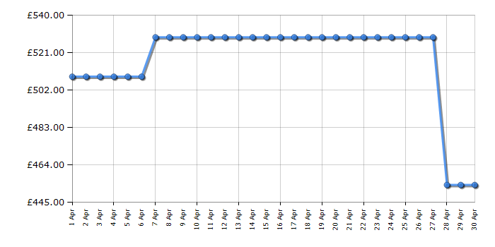 Cheapest price history chart for the Panasonic TV55W80AEY
