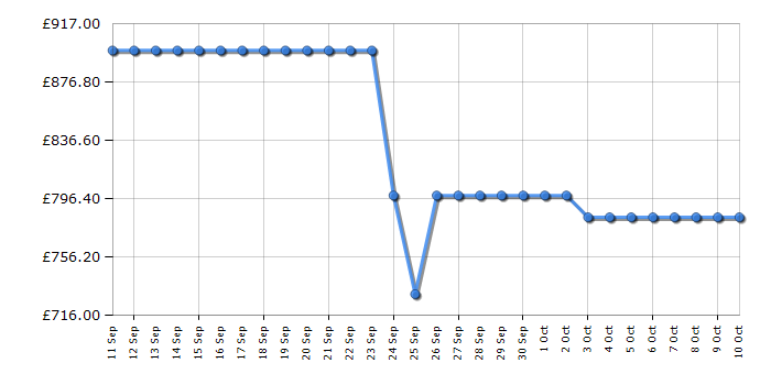 Cheapest price history chart for the Panasonic TV55W95BEB