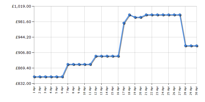 Cheapest price history chart for the Panasonic TV55Z80AEY