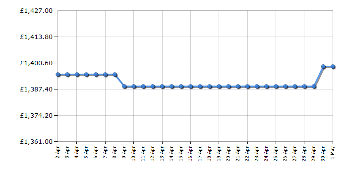 Cheapest price history chart for the Panasonic TV55Z90AEB