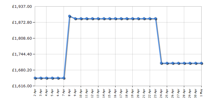 Cheapest price history chart for the Panasonic TV55Z95AEB
