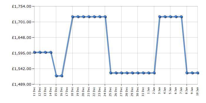 Cheapest price history chart for the Panasonic TV55Z95BEB