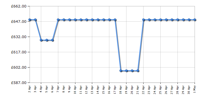 Cheapest price history chart for the Panasonic TV65W80AEY