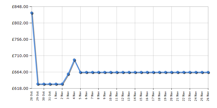 Cheapest price history chart for the Panasonic TV65W85BEY