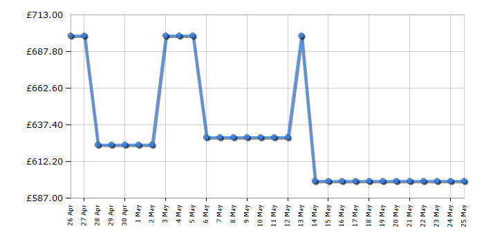 Cheapest price history chart for the Panasonic TV65W90AEB