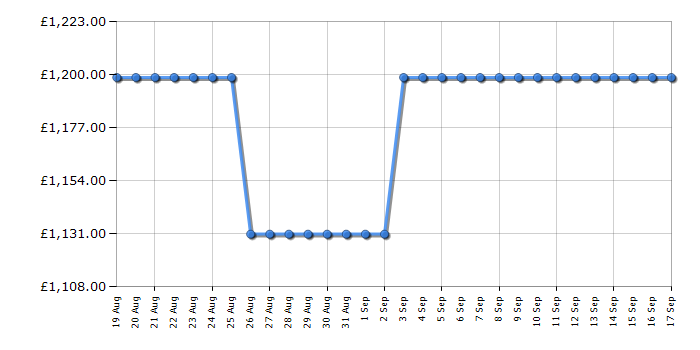 Cheapest price history chart for the Panasonic TV65W95BEB