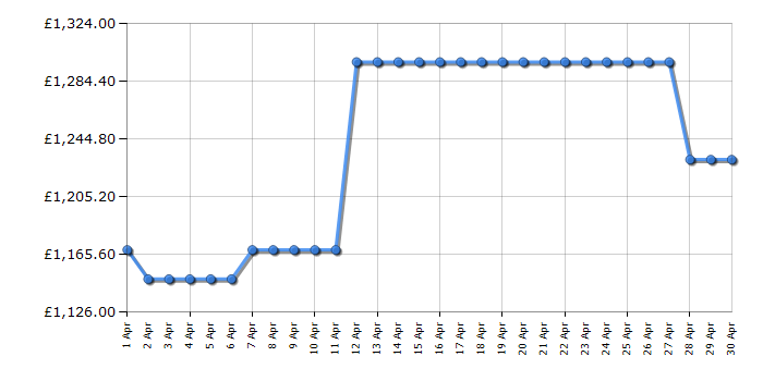 Cheapest price history chart for the Panasonic TV65Z80AEY