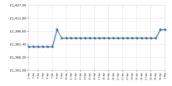 Cheapest price history chart for the Panasonic TV65Z85AEB
