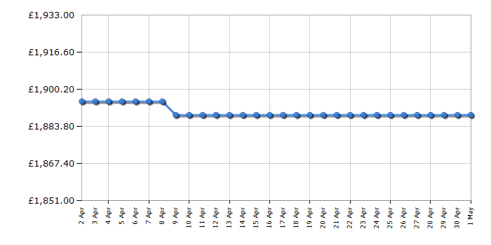 Cheapest price history chart for the Panasonic TV65Z90AEB