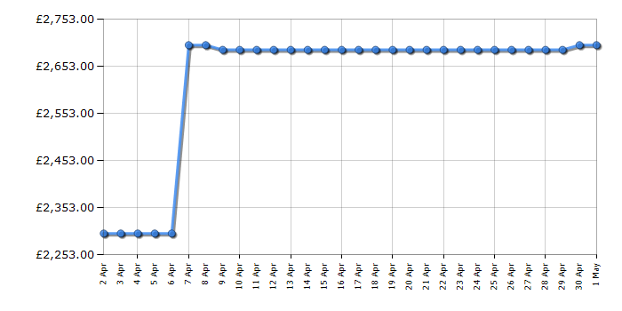 Cheapest price history chart for the Panasonic TV65Z95AEB
