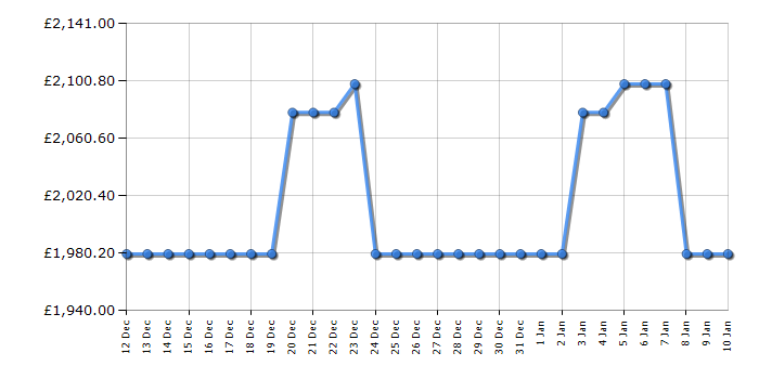 Cheapest price history chart for the Panasonic TV65Z95BEB