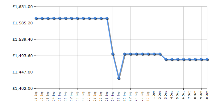 Cheapest price history chart for the Panasonic TV75W95BEB