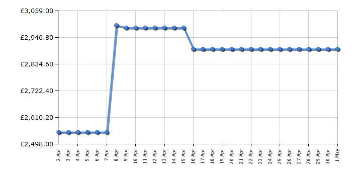 Cheapest price history chart for the Panasonic TV77Z93AEB