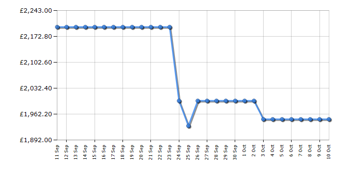 Cheapest price history chart for the Panasonic TV85W95BEB