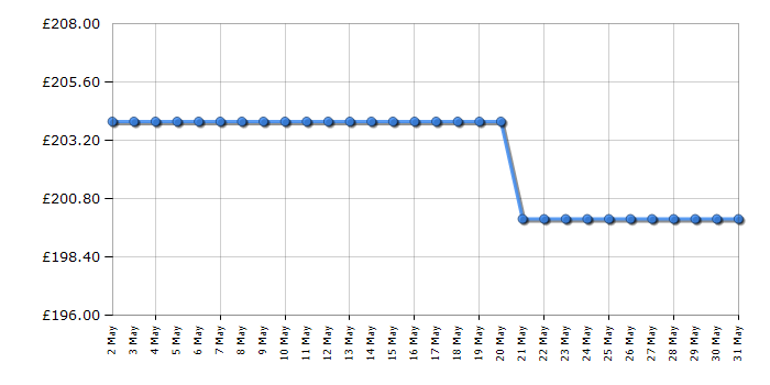 Cheapest price history chart for the Panasonic TX24M330B