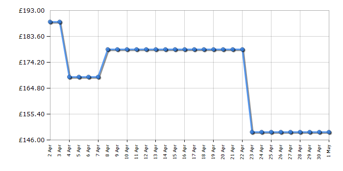 Cheapest price history chart for the Panasonic TX24MS480B