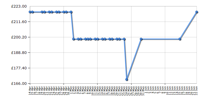 Cheapest price history chart for the Panasonic TX32FS500B