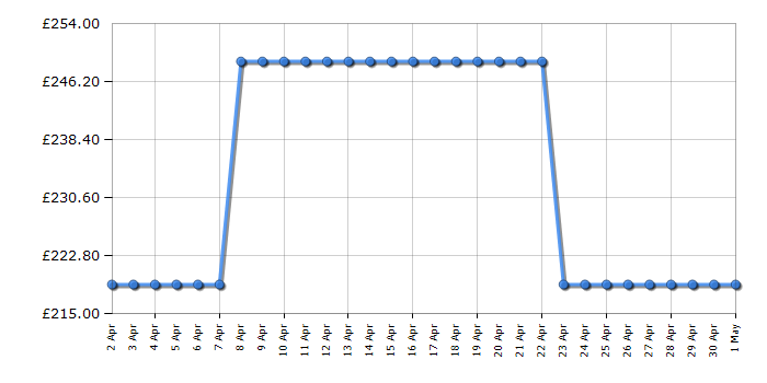 Cheapest price history chart for the Panasonic TX32MS490B