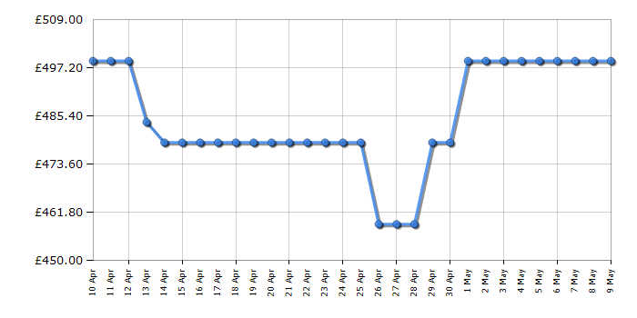 Cheapest price history chart for the Panasonic TX42MZ800B