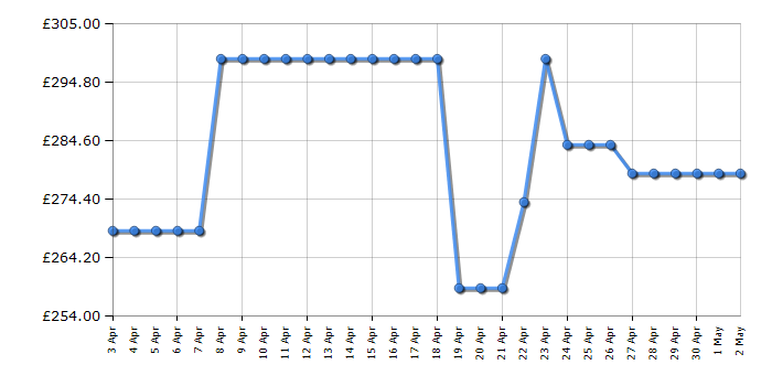 Cheapest price history chart for the Panasonic TX43MX600B