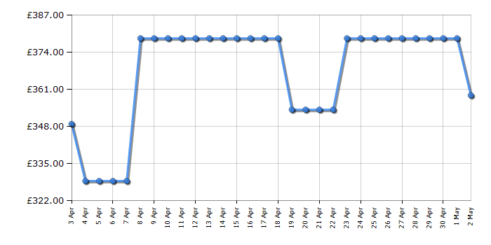 Cheapest price history chart for the Panasonic TX43MX650B