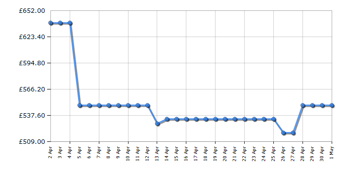 Cheapest price history chart for the Panasonic TX48MZ800B