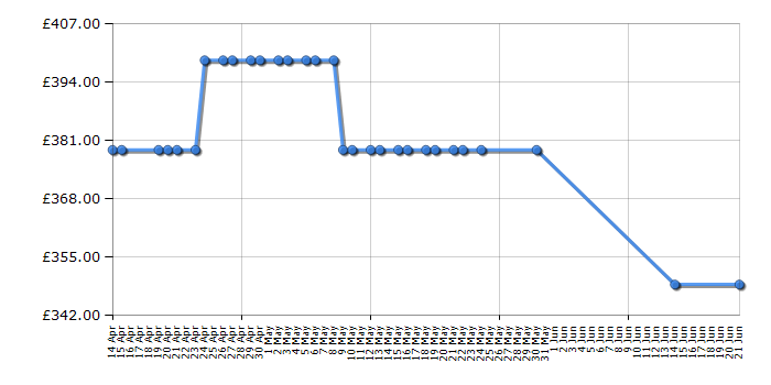 Cheapest price history chart for the Panasonic TX49FX555B