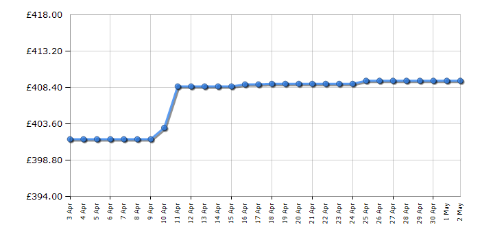 Cheapest price history chart for the Panasonic TX50LX650BZ