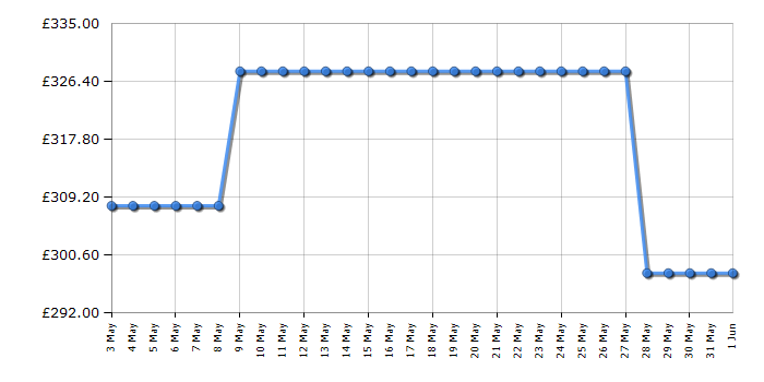 Cheapest price history chart for the Panasonic TX50MX600B