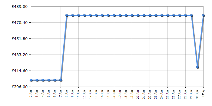 Cheapest price history chart for the Panasonic TX50MX650B