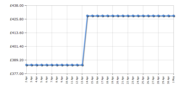 Cheapest price history chart for the Panasonic TX50MX800B