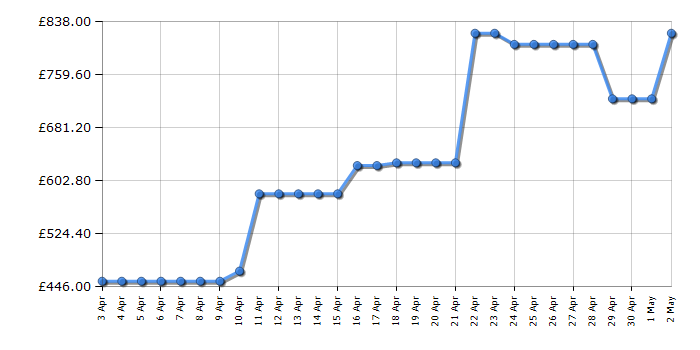 Cheapest price history chart for the Panasonic TX55LX800B