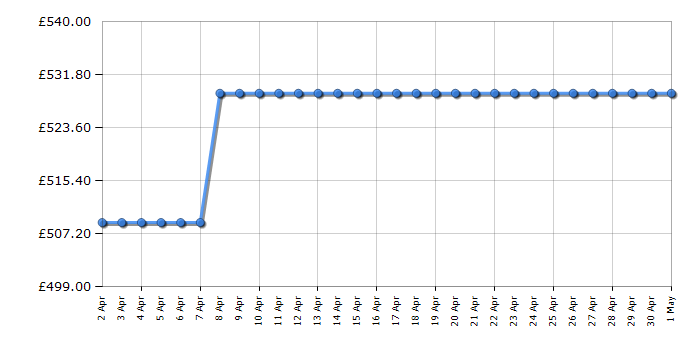 Cheapest price history chart for the Panasonic TX55MX650B