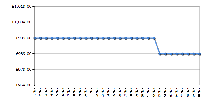 Cheapest price history chart for the Panasonic TX55MZ800B