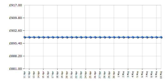 Cheapest price history chart for the Panasonic TX65HX940B