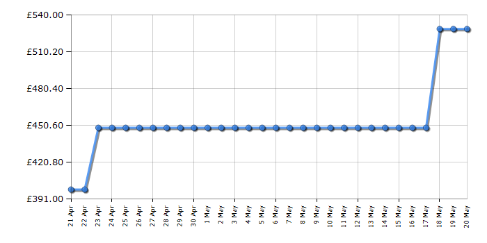 Cheapest price history chart for the Panasonic TX65MX600B